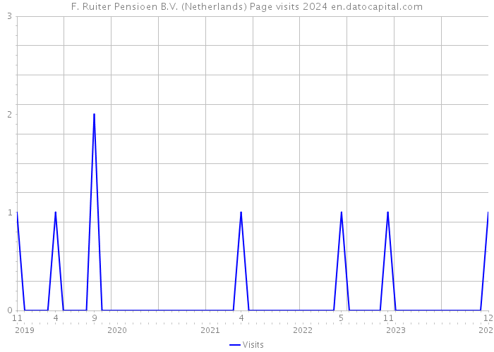 F. Ruiter Pensioen B.V. (Netherlands) Page visits 2024 