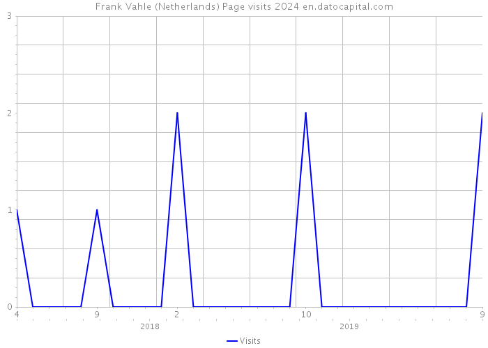 Frank Vahle (Netherlands) Page visits 2024 