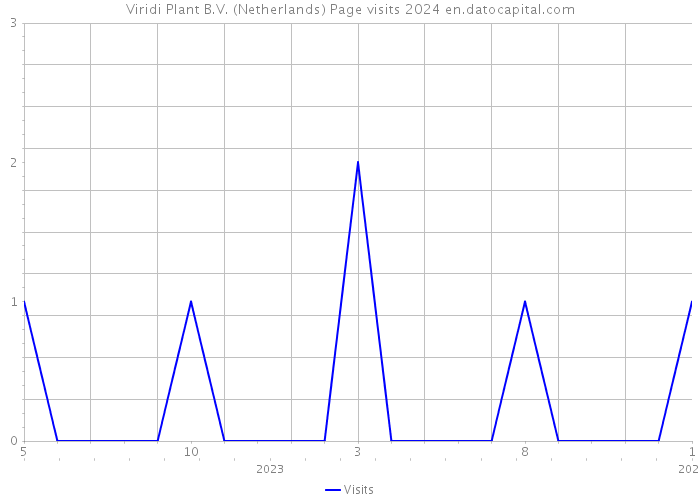 Viridi Plant B.V. (Netherlands) Page visits 2024 