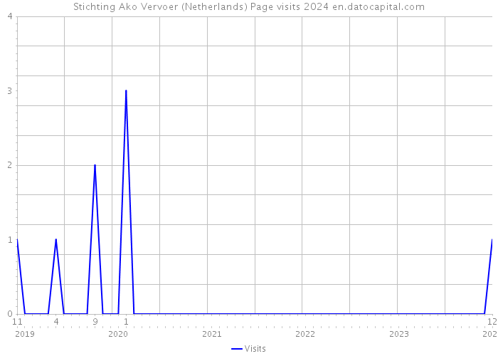 Stichting Ako Vervoer (Netherlands) Page visits 2024 