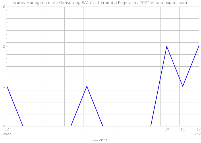 Kratos Management en Consulting B.V. (Netherlands) Page visits 2024 