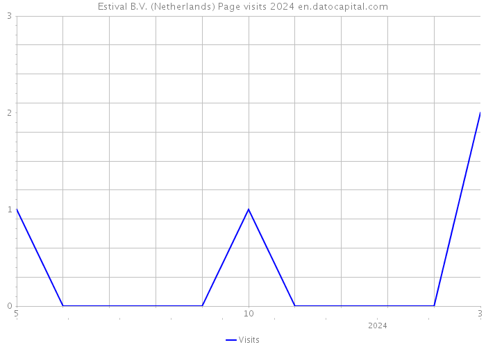 Estival B.V. (Netherlands) Page visits 2024 