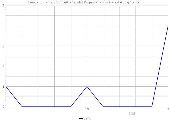 Breugem Plants B.V. (Netherlands) Page visits 2024 