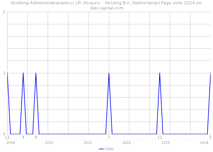 Stichting Administratiekantoor J.R. Hospers Holding B.V. (Netherlands) Page visits 2024 