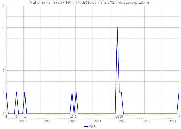 Muhammad Imran (Netherlands) Page visits 2024 