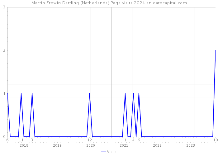 Martin Frowin Dettling (Netherlands) Page visits 2024 