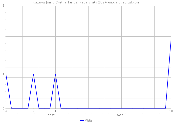 Kazuya Jinno (Netherlands) Page visits 2024 