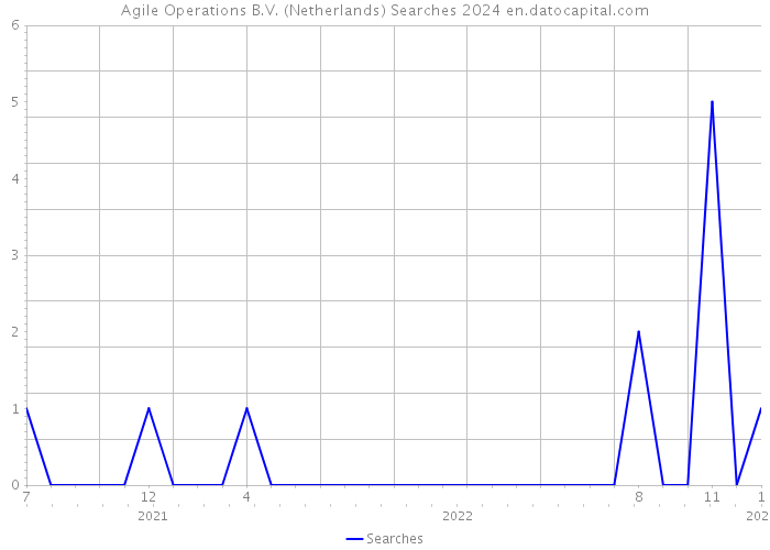 Agile Operations B.V. (Netherlands) Searches 2024 