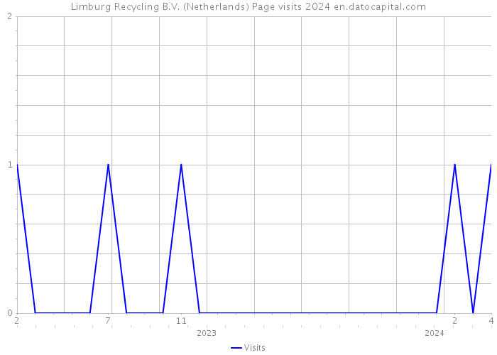 Limburg Recycling B.V. (Netherlands) Page visits 2024 