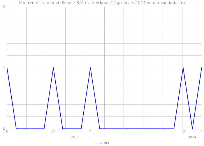 Mooren Vastgoed en Beheer B.V. (Netherlands) Page visits 2024 