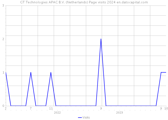 GT Technologies APAC B.V. (Netherlands) Page visits 2024 