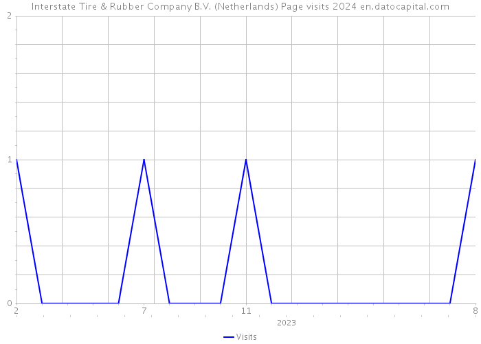 Interstate Tire & Rubber Company B.V. (Netherlands) Page visits 2024 