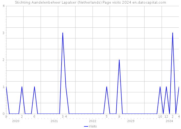 Stichting Aandelenbeheer Lapalser (Netherlands) Page visits 2024 