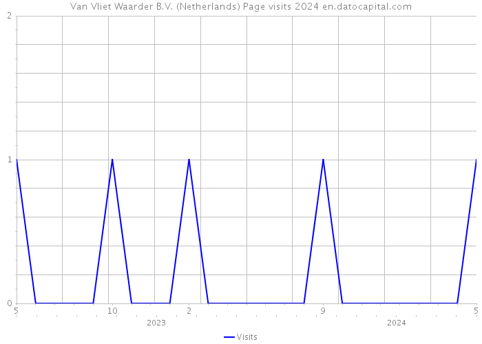 Van Vliet Waarder B.V. (Netherlands) Page visits 2024 