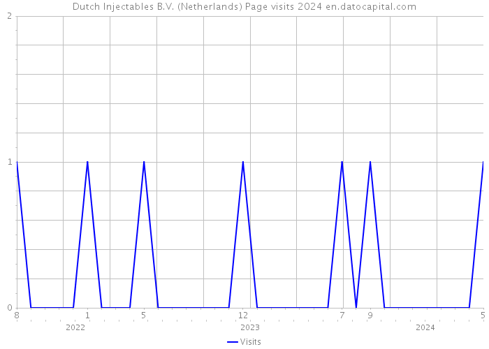 Dutch Injectables B.V. (Netherlands) Page visits 2024 