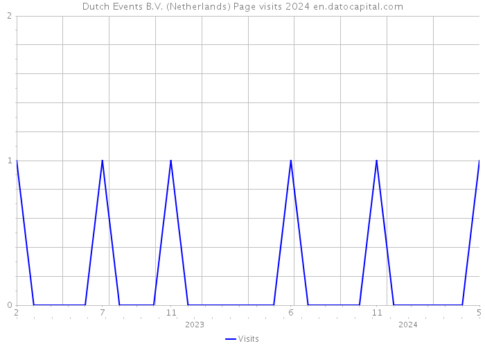 Dutch Events B.V. (Netherlands) Page visits 2024 