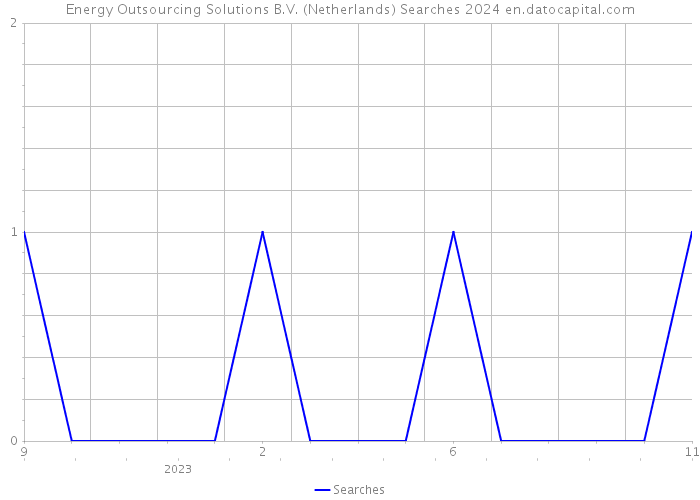 Energy Outsourcing Solutions B.V. (Netherlands) Searches 2024 