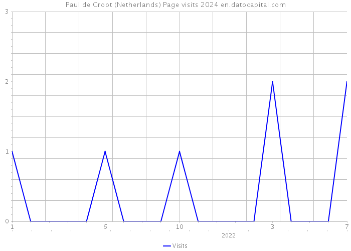 Paul de Groot (Netherlands) Page visits 2024 