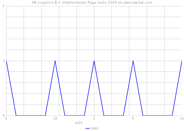 HK Logistics B.V. (Netherlands) Page visits 2024 