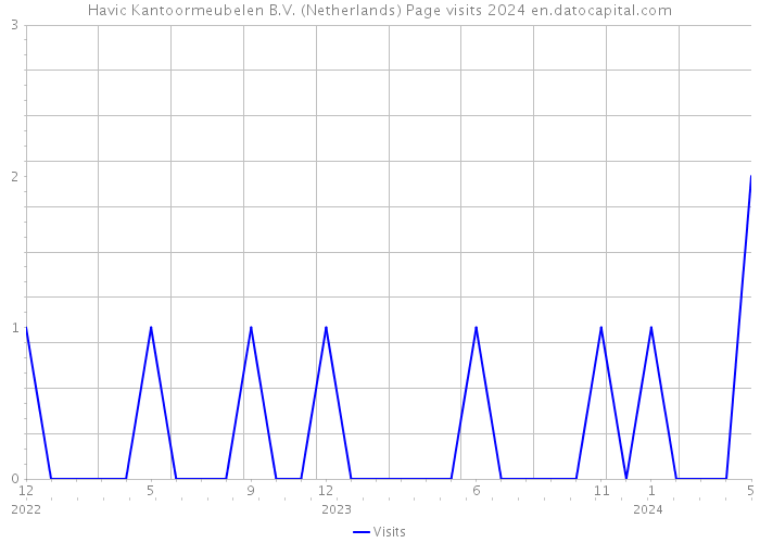 Havic Kantoormeubelen B.V. (Netherlands) Page visits 2024 