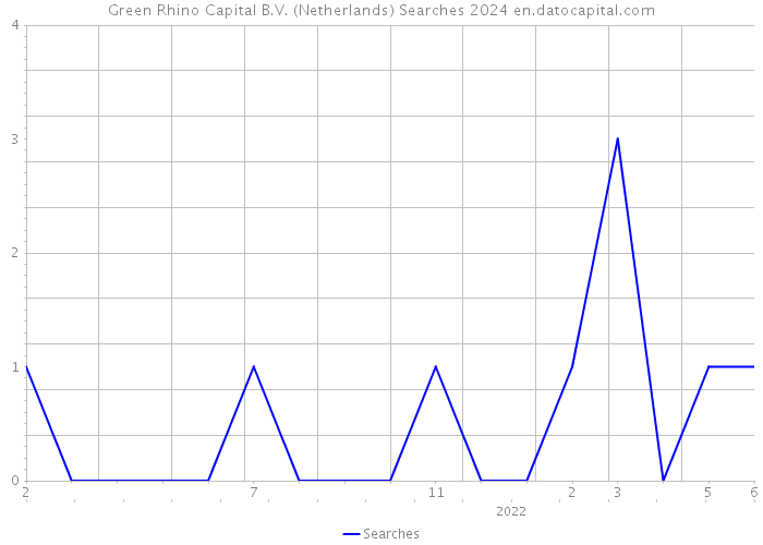 Green Rhino Capital B.V. (Netherlands) Searches 2024 