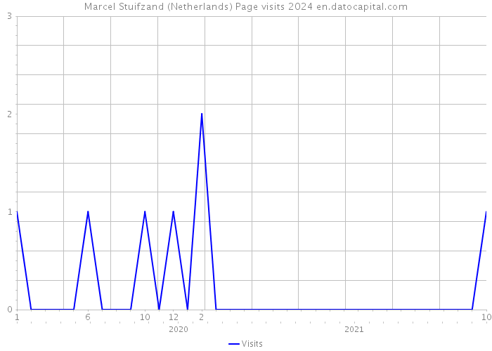 Marcel Stuifzand (Netherlands) Page visits 2024 