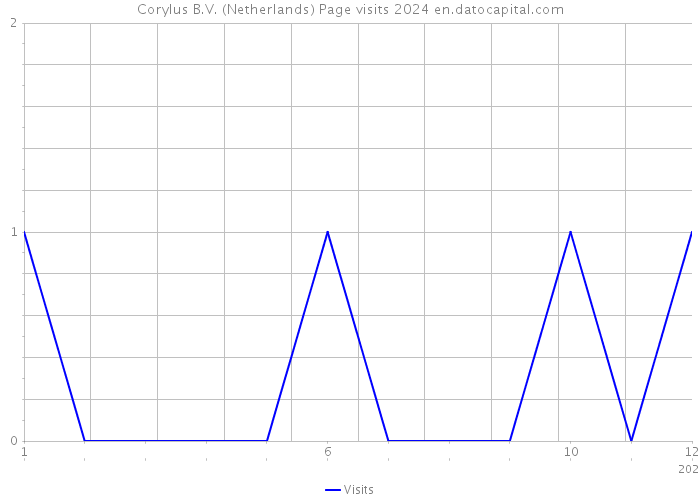 Corylus B.V. (Netherlands) Page visits 2024 