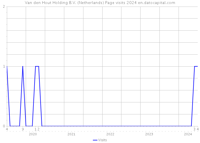 Van den Hout Holding B.V. (Netherlands) Page visits 2024 
