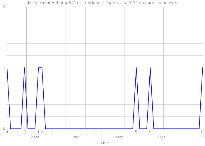Jos Verheul Holding B.V. (Netherlands) Page visits 2024 