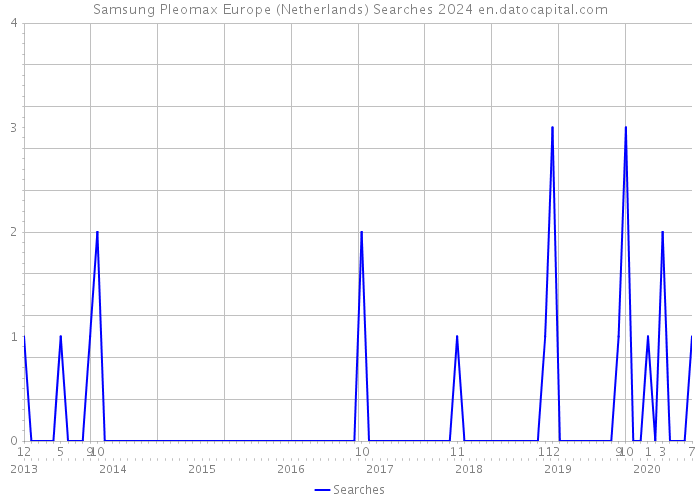 Samsung Pleomax Europe (Netherlands) Searches 2024 