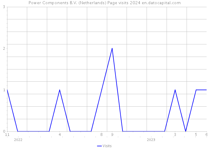 Power Components B.V. (Netherlands) Page visits 2024 