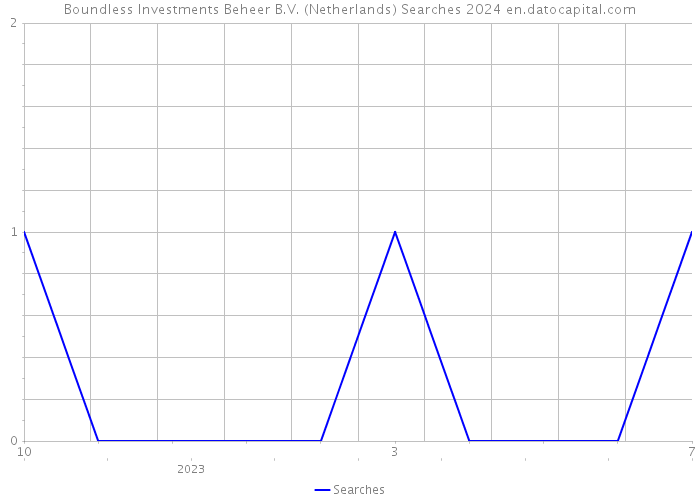 Boundless Investments Beheer B.V. (Netherlands) Searches 2024 