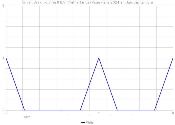 G. van Beek Holding II B.V. (Netherlands) Page visits 2024 