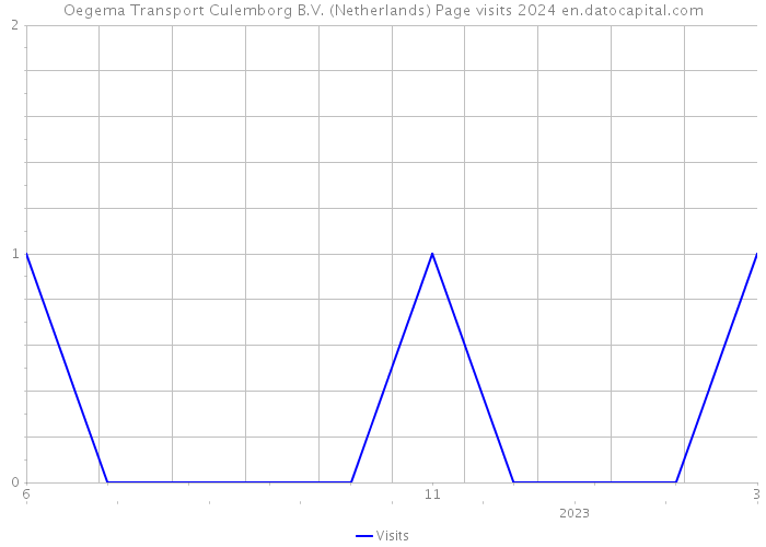 Oegema Transport Culemborg B.V. (Netherlands) Page visits 2024 
