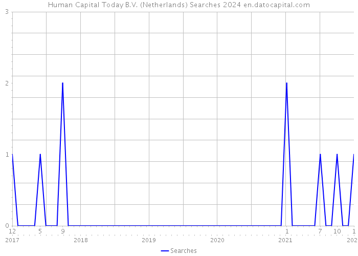 Human Capital Today B.V. (Netherlands) Searches 2024 