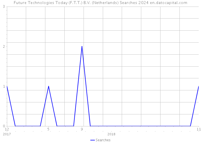 Future Technologies Today (F.T.T.) B.V. (Netherlands) Searches 2024 