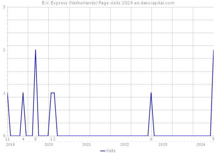 B.V. Express (Netherlands) Page visits 2024 