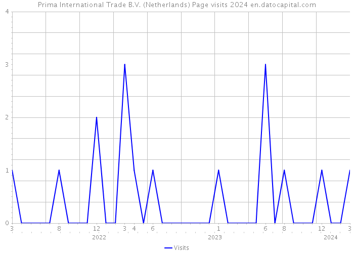 Prima International Trade B.V. (Netherlands) Page visits 2024 