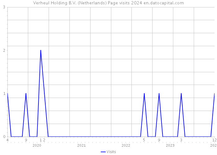 Verheul Holding B.V. (Netherlands) Page visits 2024 