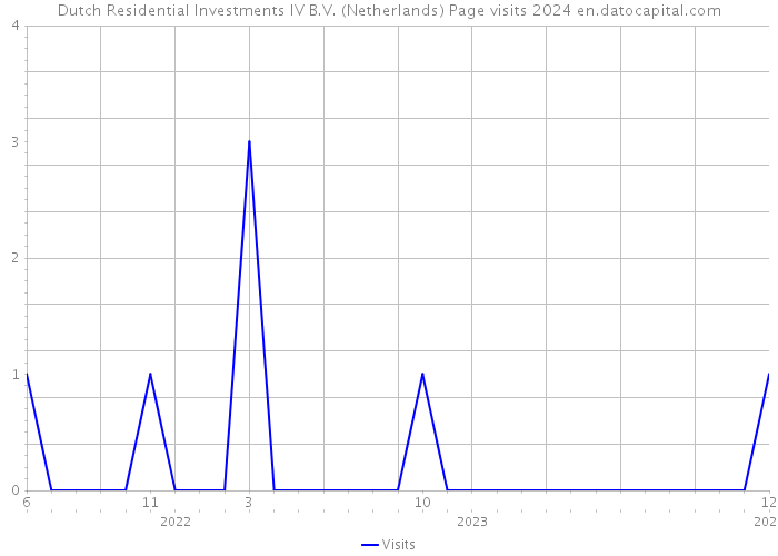 Dutch Residential Investments IV B.V. (Netherlands) Page visits 2024 