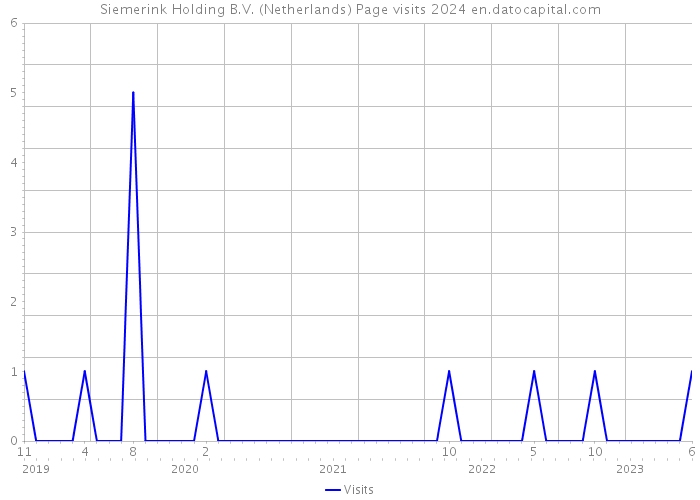 Siemerink Holding B.V. (Netherlands) Page visits 2024 