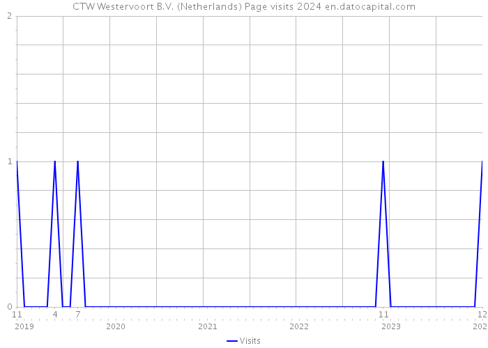 CTW Westervoort B.V. (Netherlands) Page visits 2024 