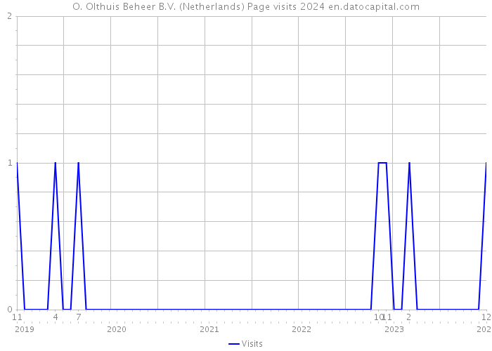 O. Olthuis Beheer B.V. (Netherlands) Page visits 2024 