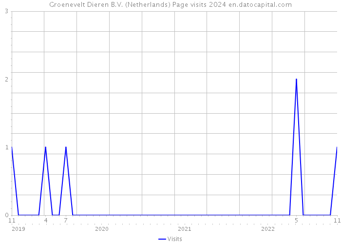 Groenevelt Dieren B.V. (Netherlands) Page visits 2024 