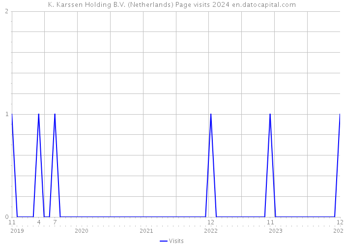 K. Karssen Holding B.V. (Netherlands) Page visits 2024 