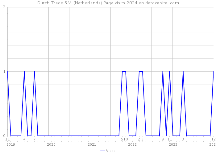 Dutch Trade B.V. (Netherlands) Page visits 2024 