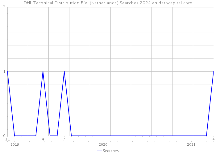 DHL Technical Distribution B.V. (Netherlands) Searches 2024 