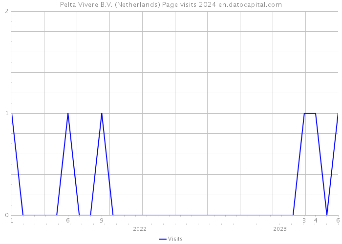 Pelta Vivere B.V. (Netherlands) Page visits 2024 