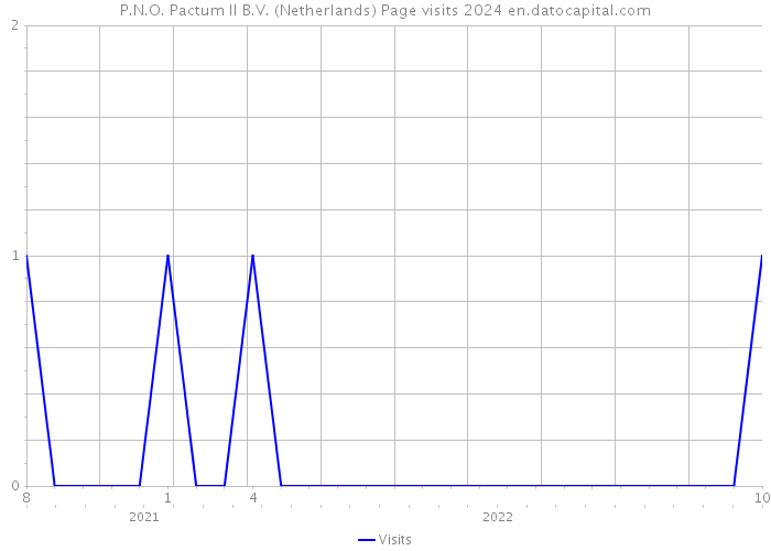 P.N.O. Pactum II B.V. (Netherlands) Page visits 2024 