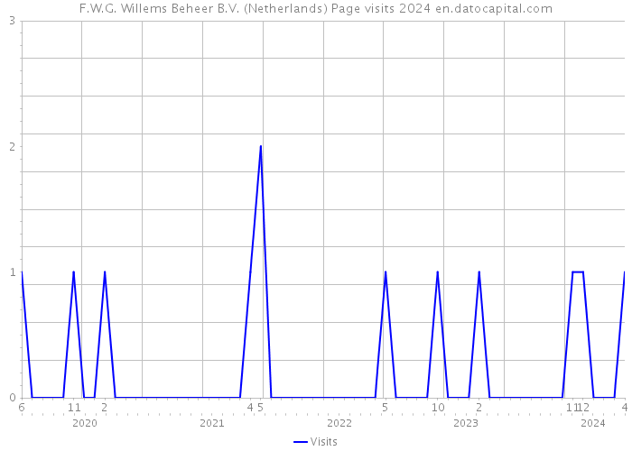 F.W.G. Willems Beheer B.V. (Netherlands) Page visits 2024 